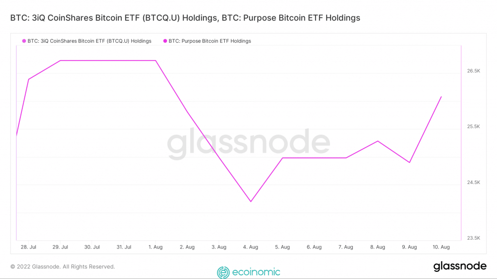 chỉ số Purpose Bitcoin ETF Holdings
