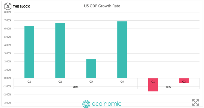 the U.S. economy shrank 0.6%