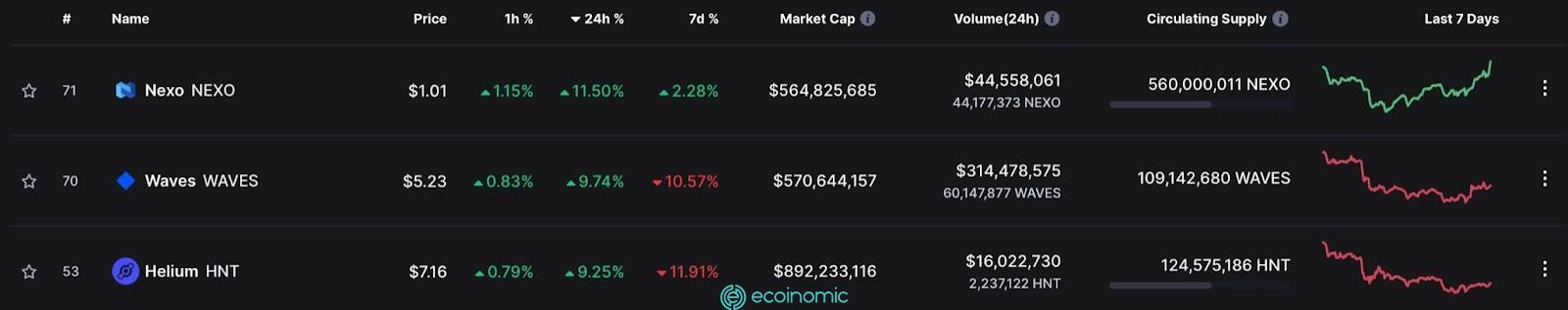 top 100 cryptocurrencies with the best growth rate