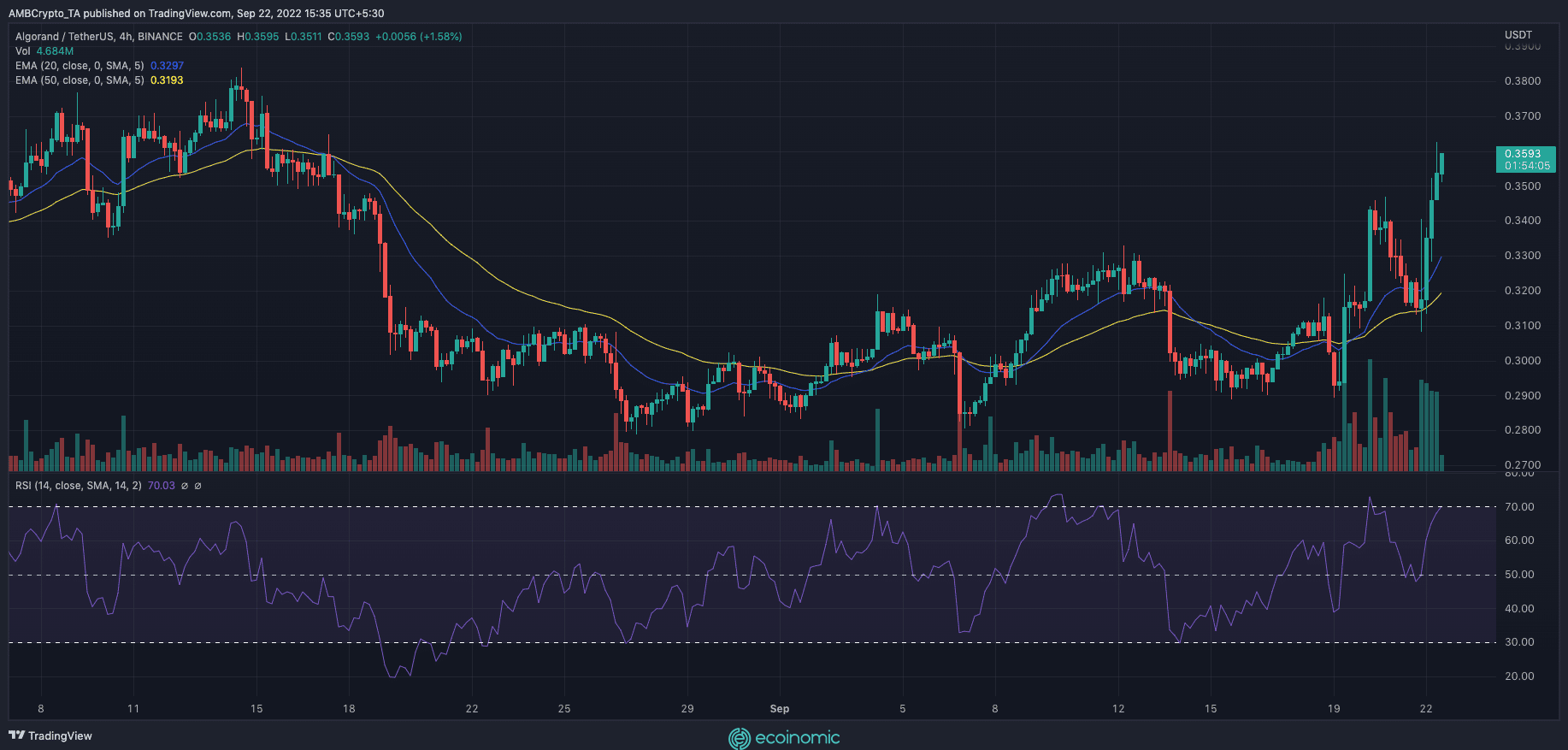 ALGO price