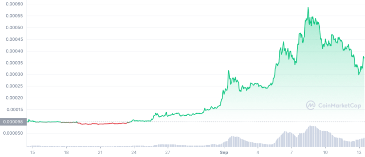 Chart of LUNA token