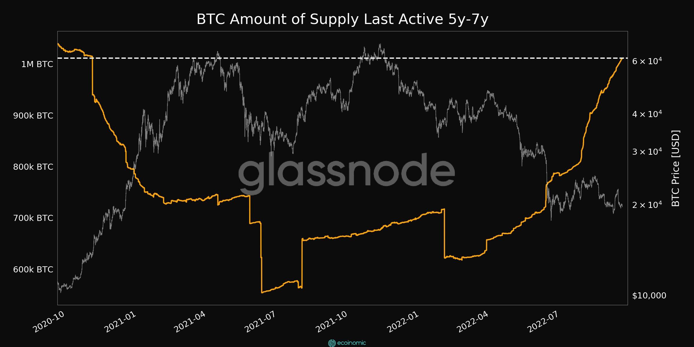 Biểu đồ cung cấp bitcoin hoạt động lần cuối cách đây 5-7 năm. Nguồn: Glassnode / Twitter