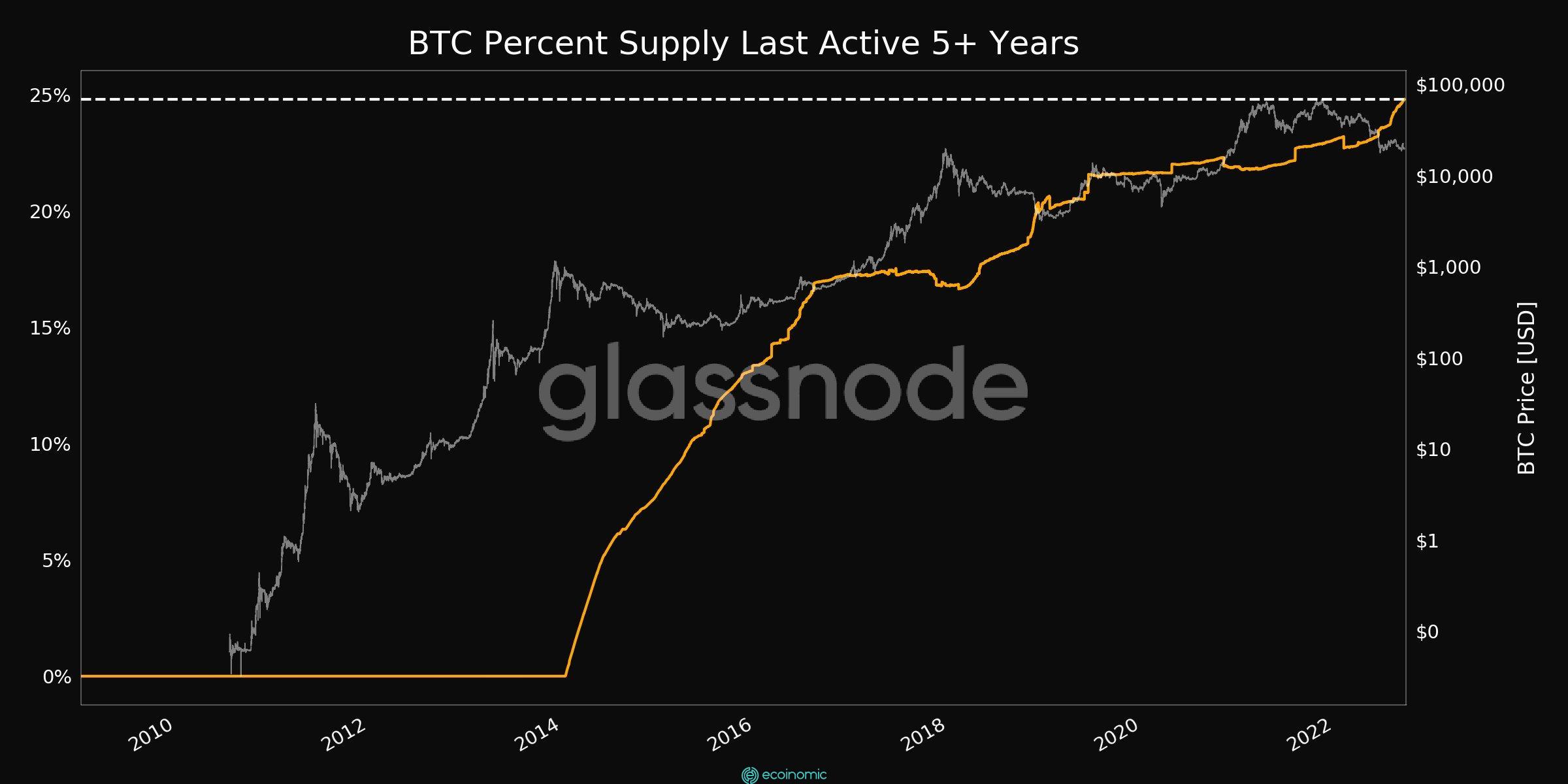 Bitcoin % supply last active 5+ years ago chart. Source: Glassnode/ Twitter