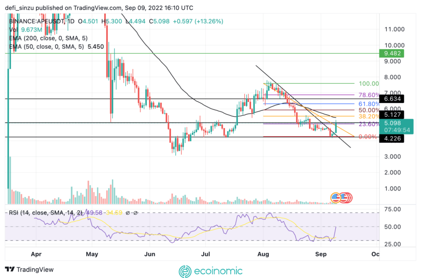 APE Price ChartAPE price chart