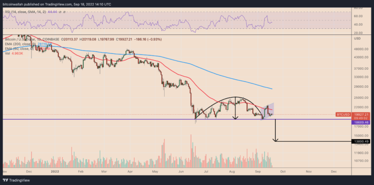 Daily BTC USD price chart with cup and handle pattern setup