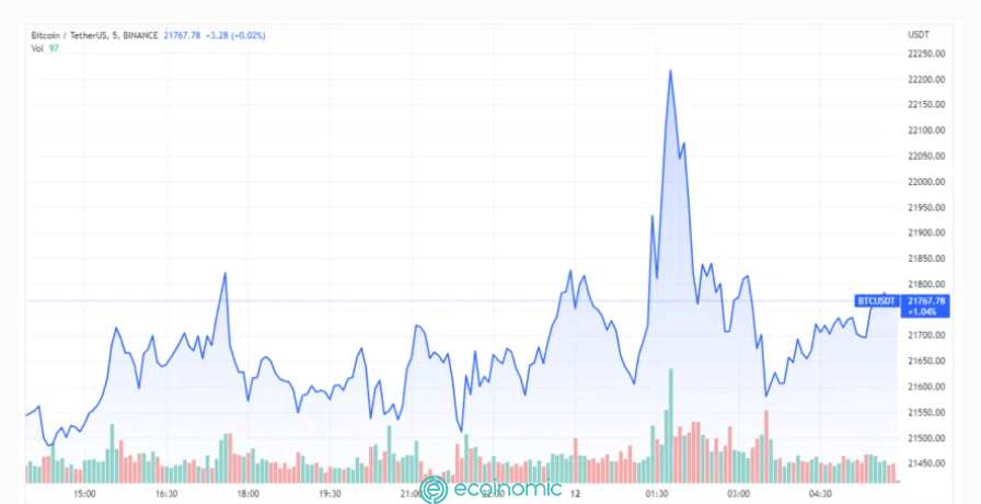 BTC USDT Price Chart