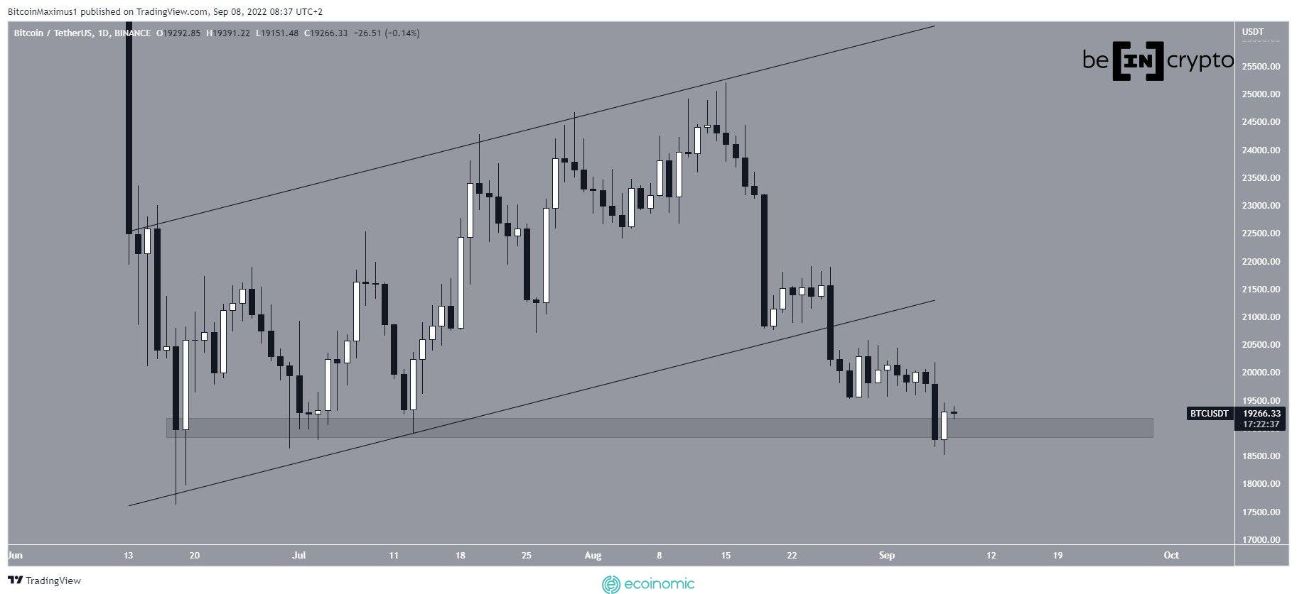 Bitcoin (BTC) rose at the $19,000 support level. Reversing takes some ...