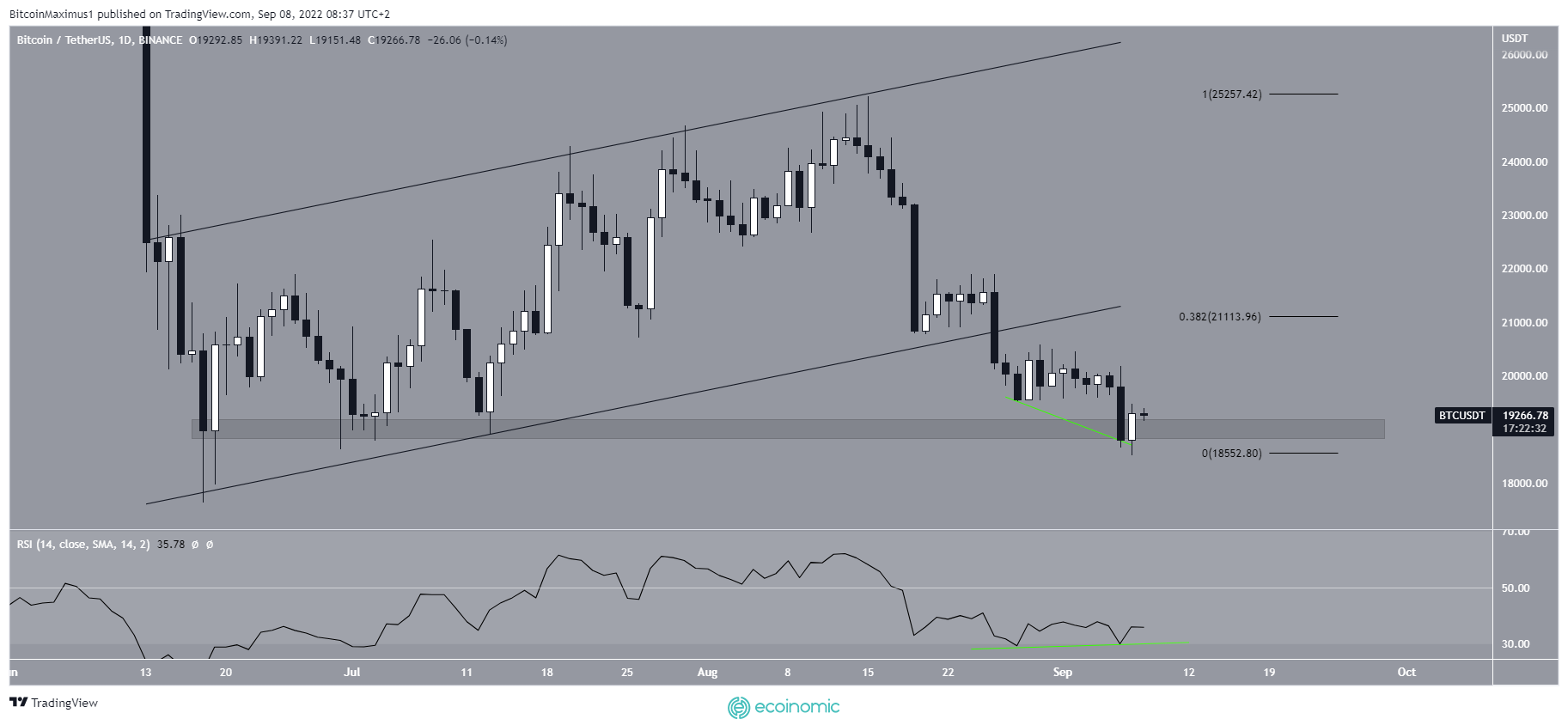 BTC/USDT Price Chart