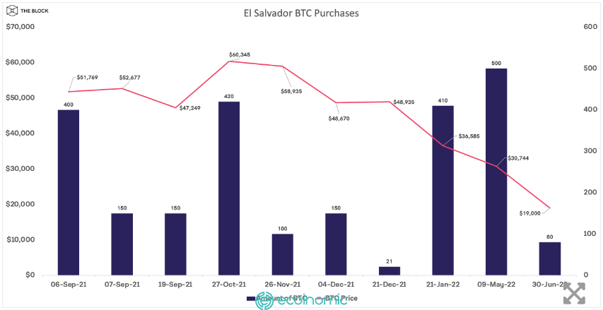 Biểu đồ giá Bitcoin và số lượng Bitcoin của El Salvador