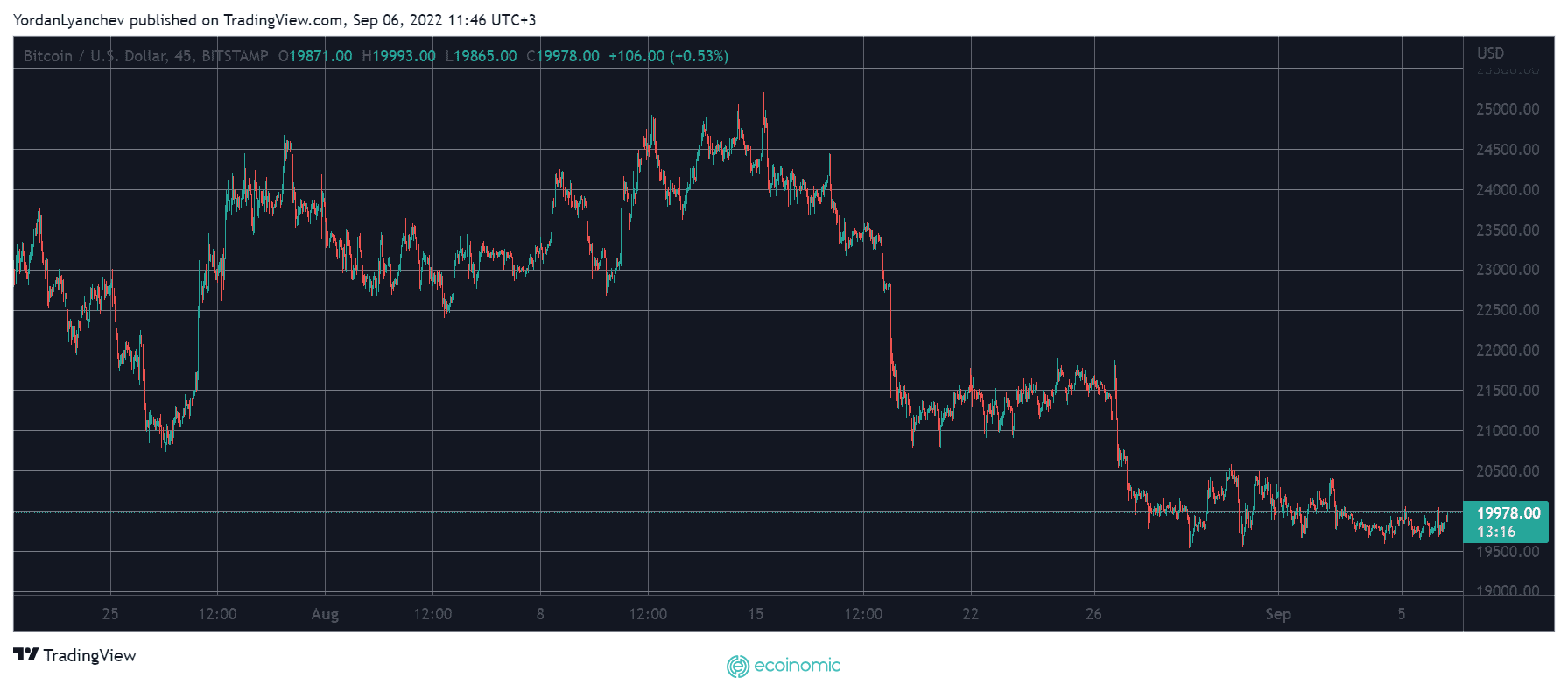 Bitcoin Price Chart