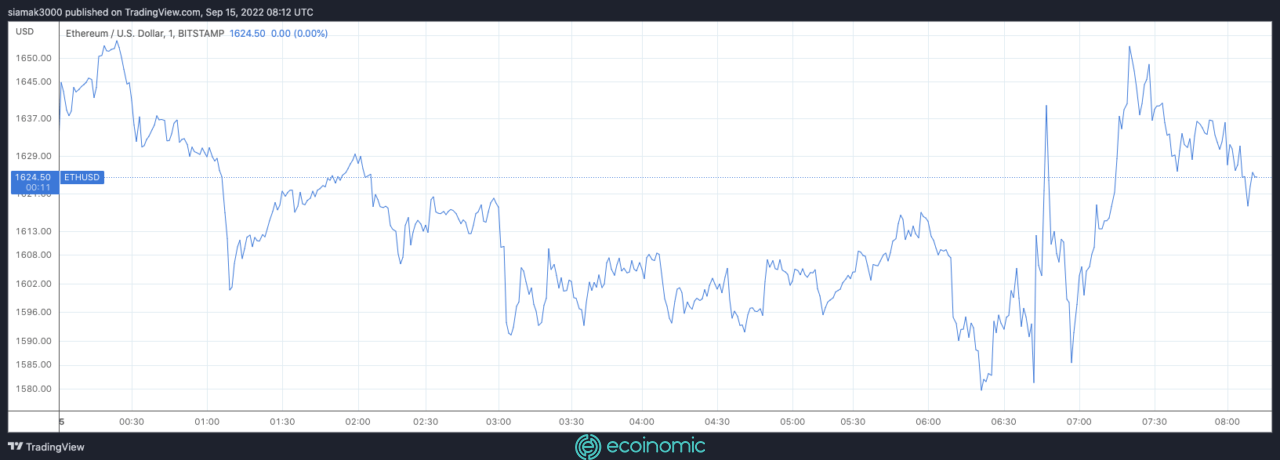 ETH Price Chart