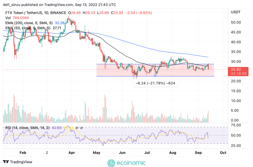 Daily FTT Price Chart