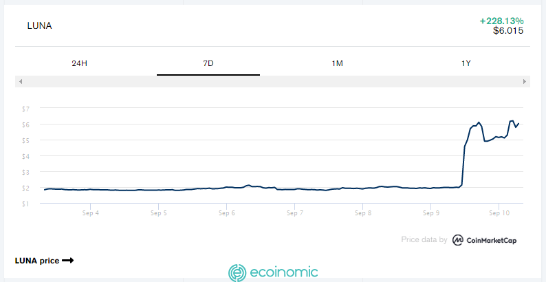 LUNA Price Chart