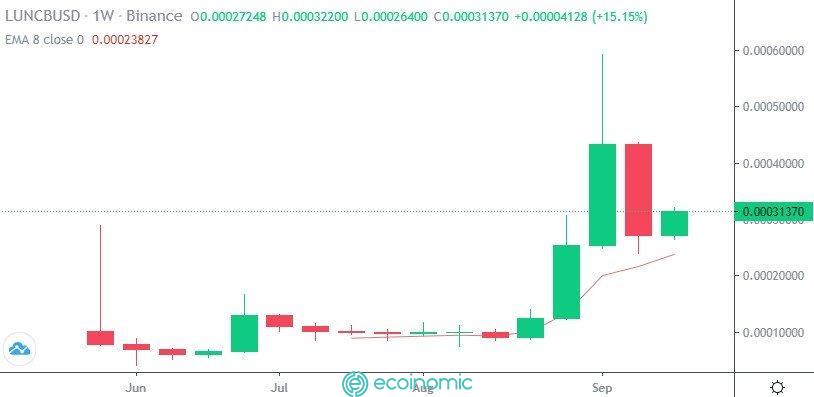 LUNC Price Chart