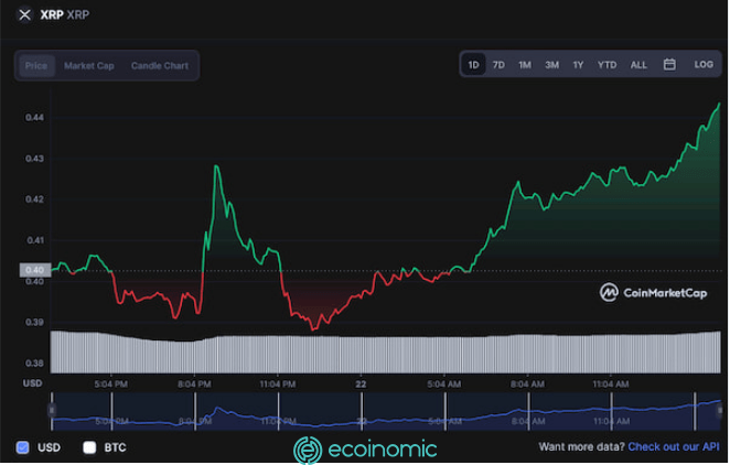 Biểu đồ giá XRP