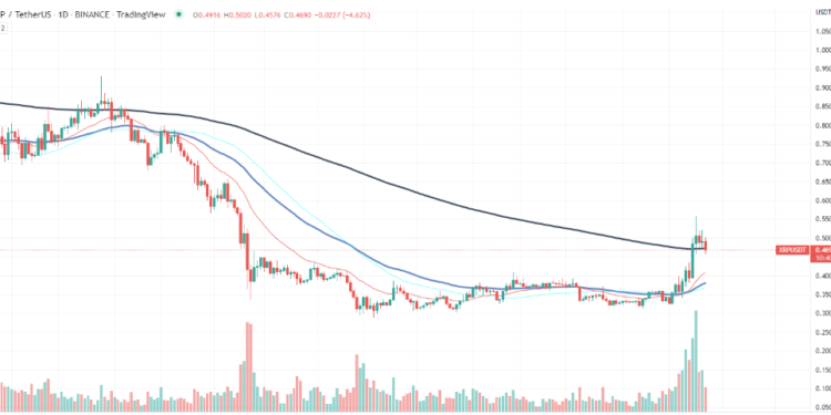 Bieu do gia XRP