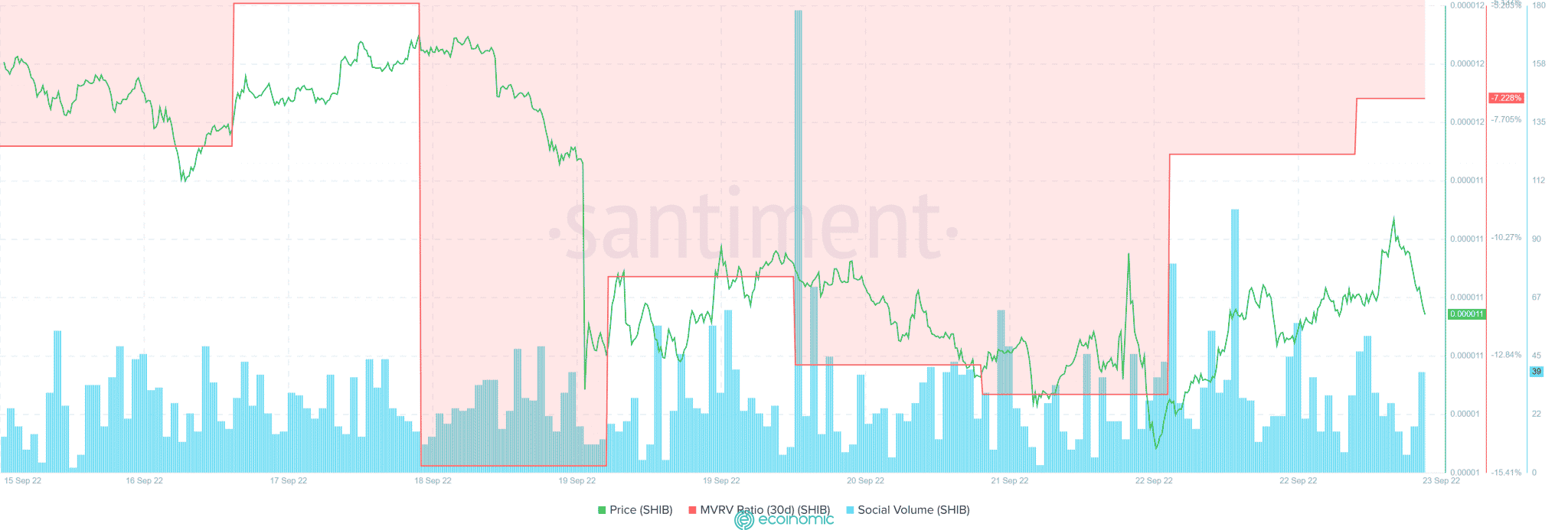 SHIB price chart, MVRV index and social volume