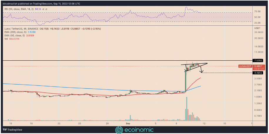 LUNA / USDT Daily Price Chart