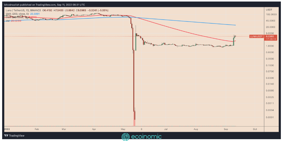 Biểu đồ hằng ngày LUNA/USDT