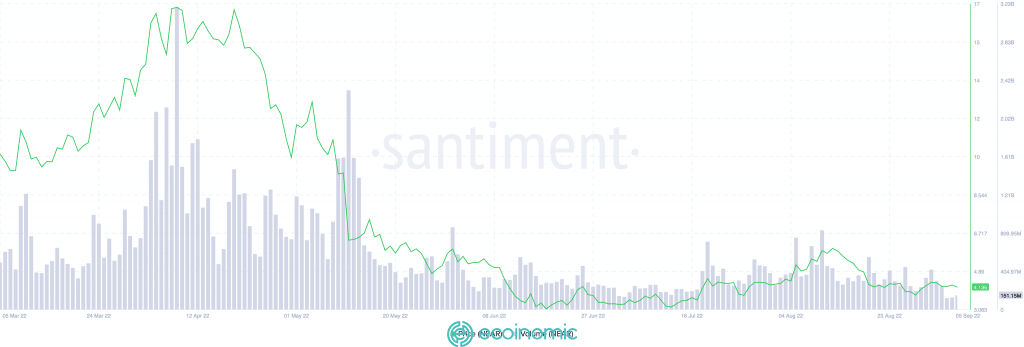 Trading volume chart on NEAR