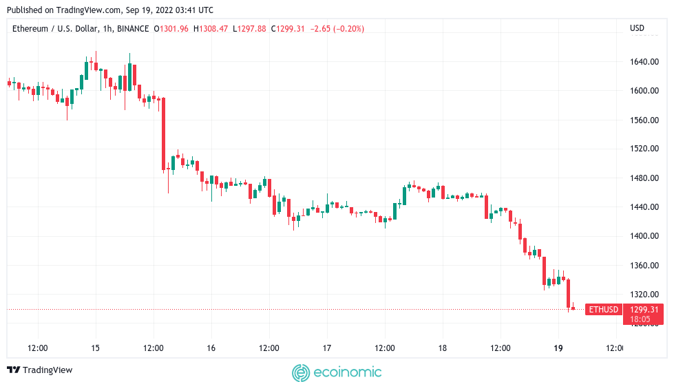 Biểu đồ nến 1 giờ ETH / USD (Binance). Nguồn: TradingView