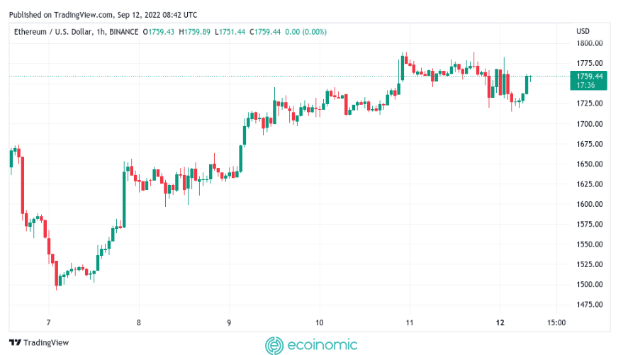 ETH USD 1 hour candlestick chart
