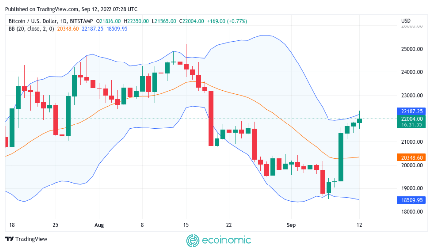 BTC/USD 1-day candlestick chart with Bollinger bands