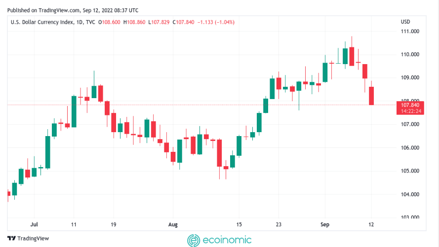 1-day candlestick chart of the US dollar index (DXY).
