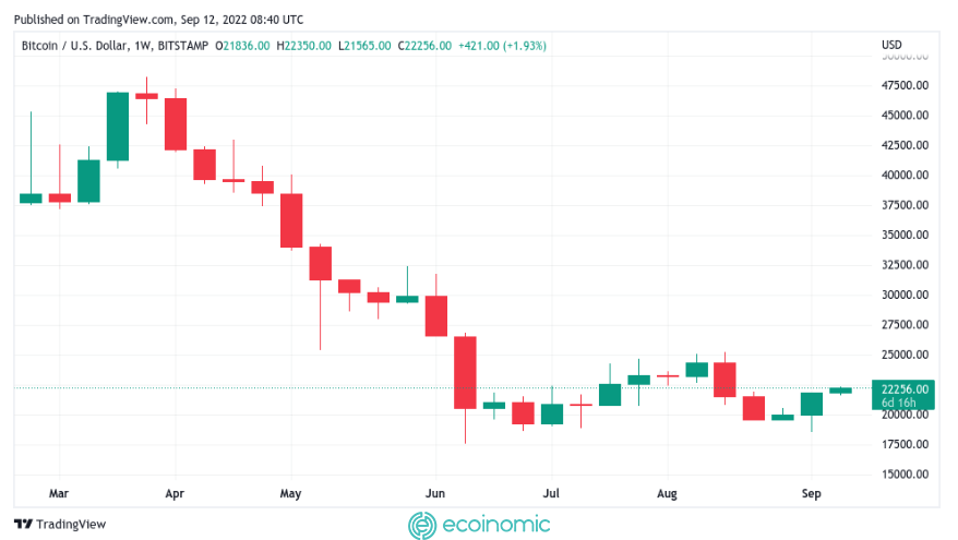 BTC USD 1-week candlestick chart
