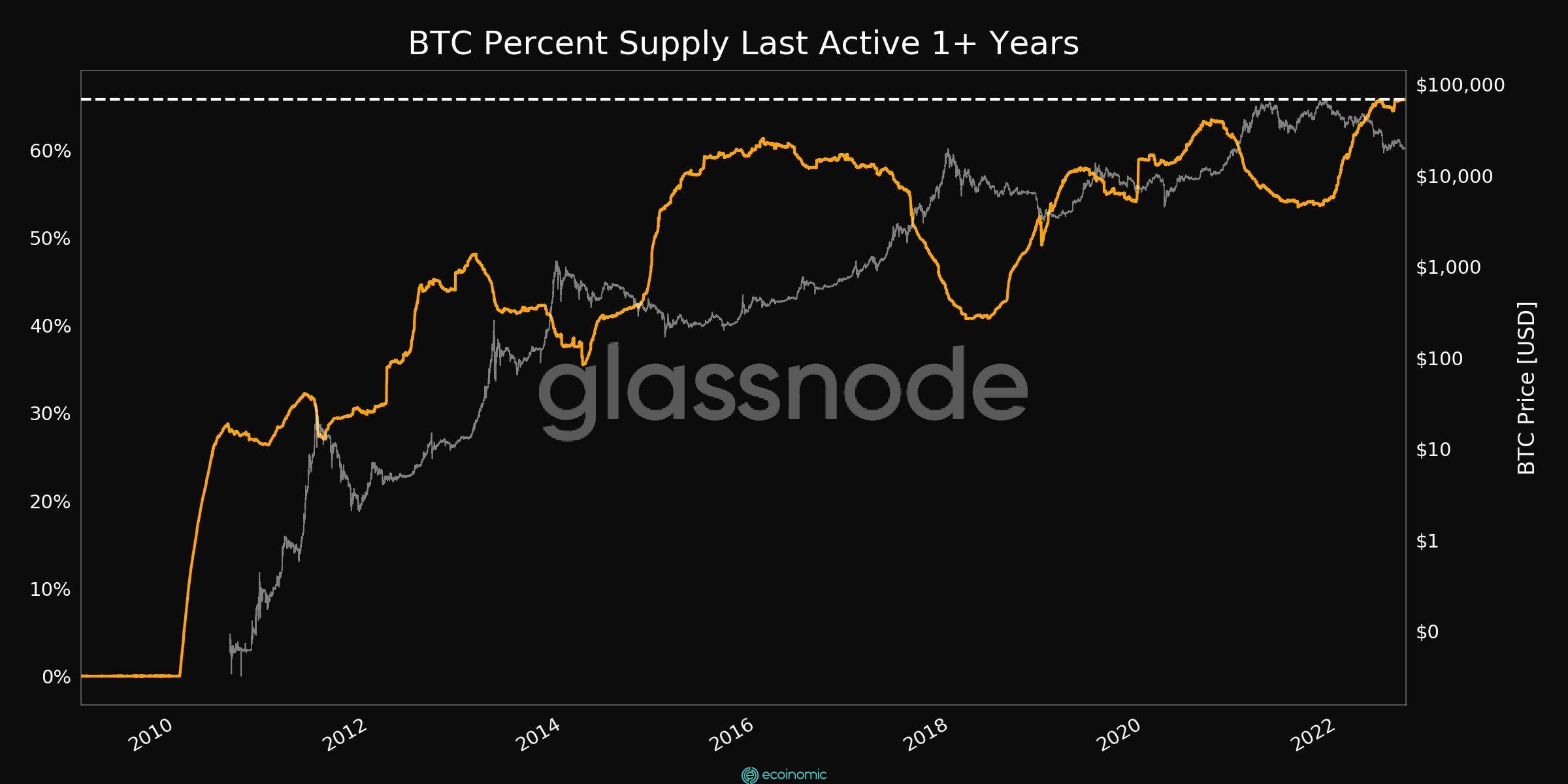 Graph of the amount of INactive BTC in a year
