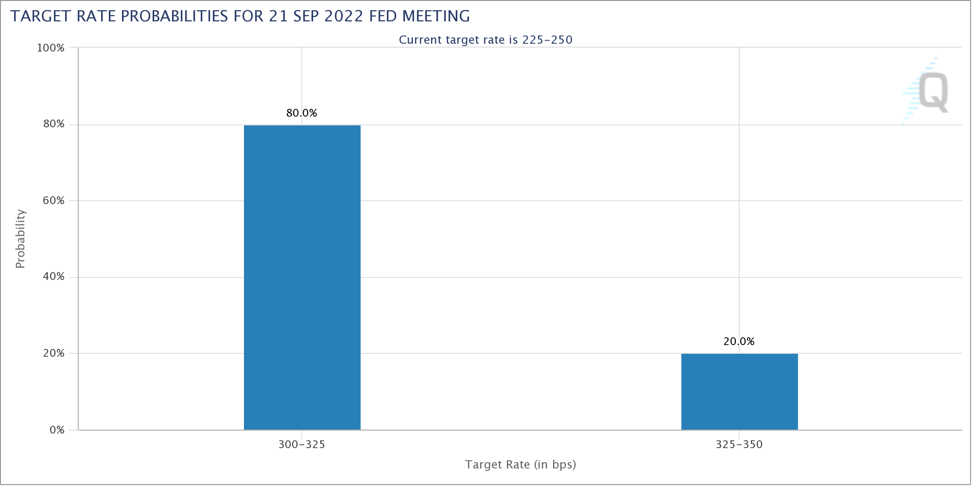 Biểu đồ xác suất lãi suất mục tiêu của Fed tính đến ngày 19 tháng 9 năm 2022. Nguồn CME Group