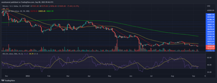 Bitcoin shows declining buying power on one-day chart