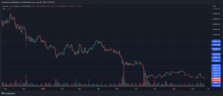 Bitcoin costs $18,800 on a one-day chart