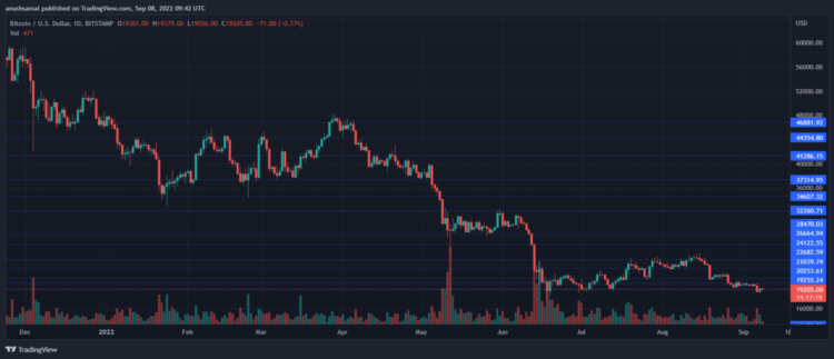 Bitcoin costs $19,100 on a one-day chart