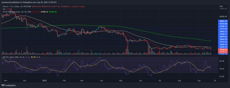 Bitcoin records low buying power on one-day chart