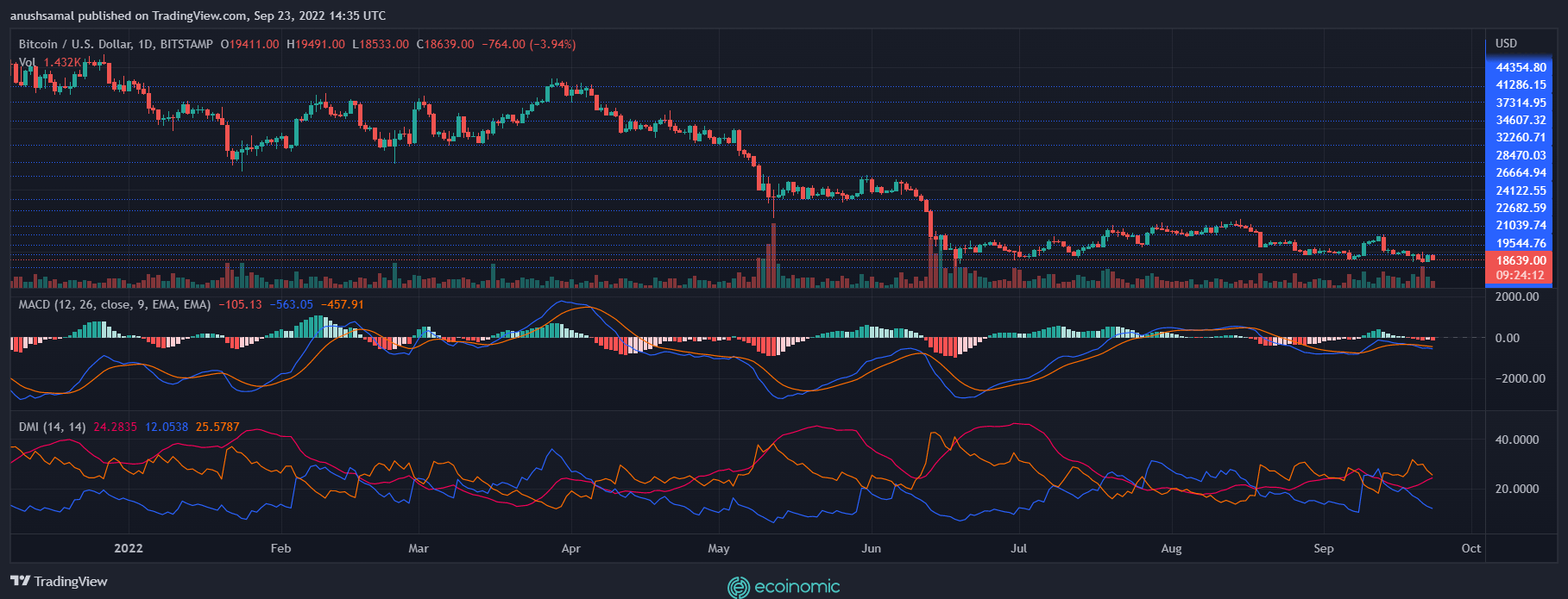 Bitcoin records sell signal on one-day chart