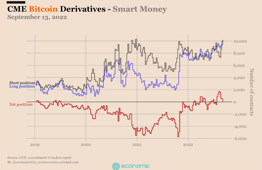 CME Bitcoin derivatives are held by smart money.