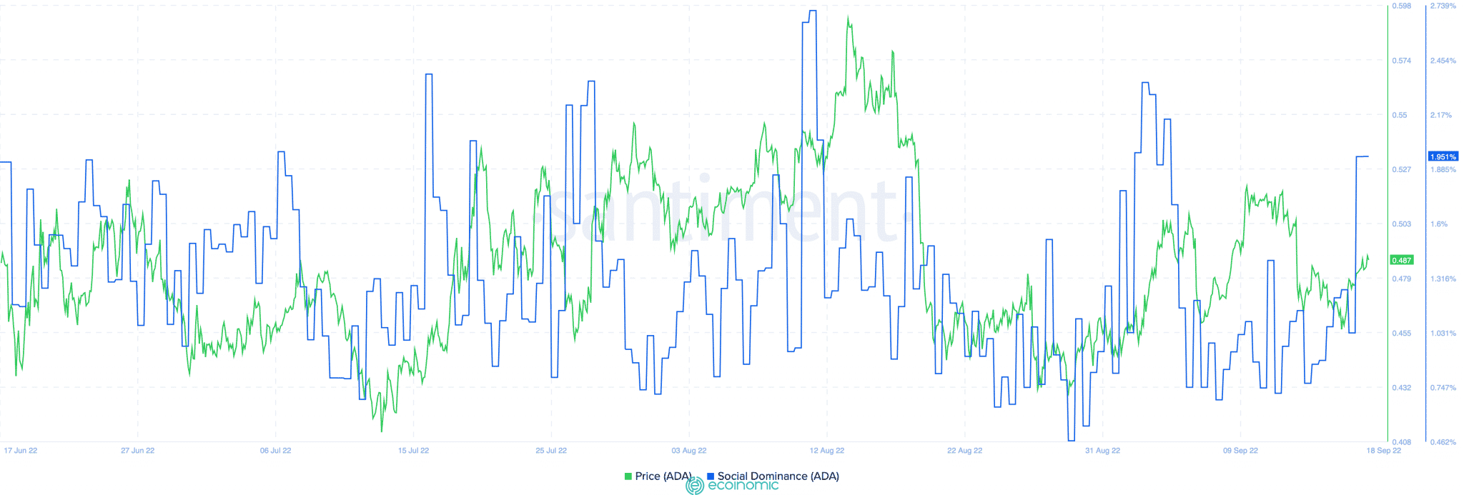 Cardano's ADA Price and Social Platform Dominance