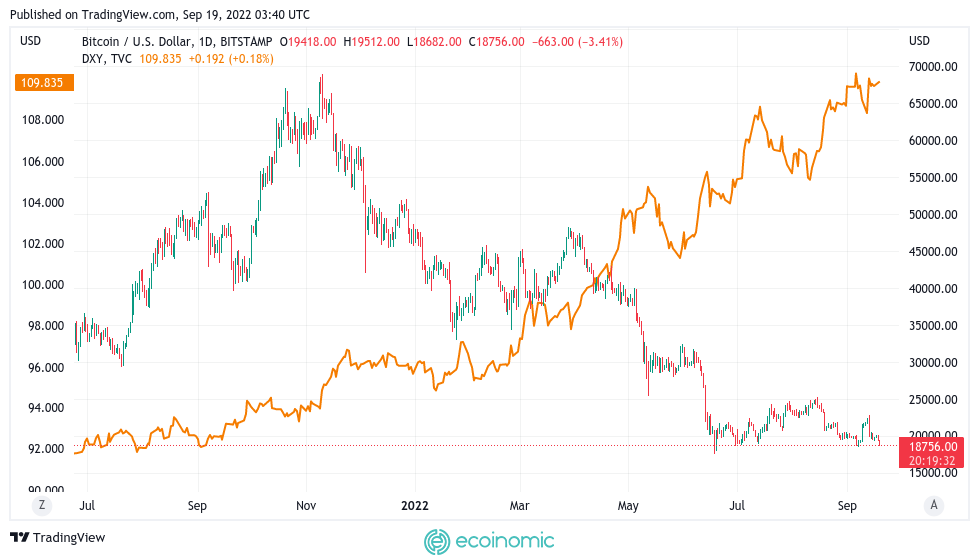 Chỉ số đô la Mỹ (DXY) so với biểu đồ 1 ngày của BTC / USD. Nguồn: TradingView