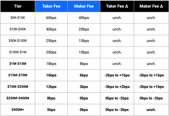 Coinbase updates new exchange fee schedule