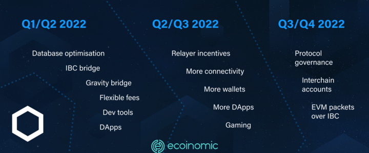 Lộ trình phát triển năm 2022 của Cronos