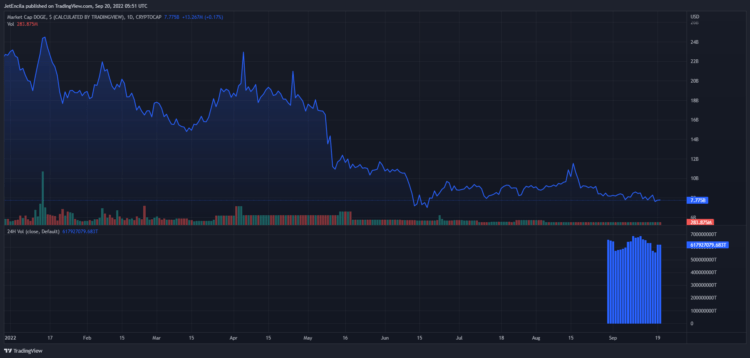 DOGE tong von hoa thi truong o muc 77 ty do la tren bieu do hang ngay The Ecoinomic