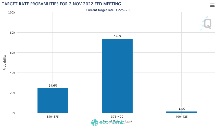 Fed target interest rate probabilities for 2 Nov 2022