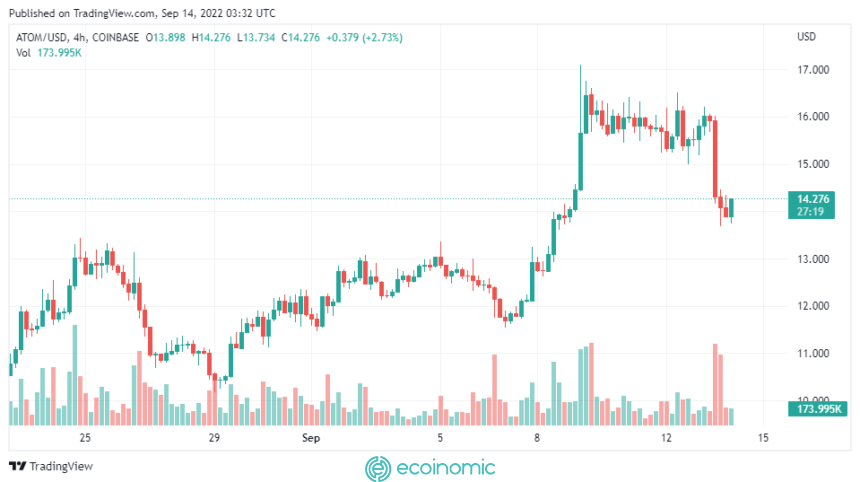 Atom price is currently trading above $14.