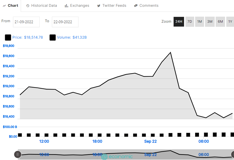 Bitcoin price drops below $19000