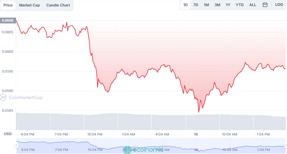 Giá Dogecoin (DOGE)