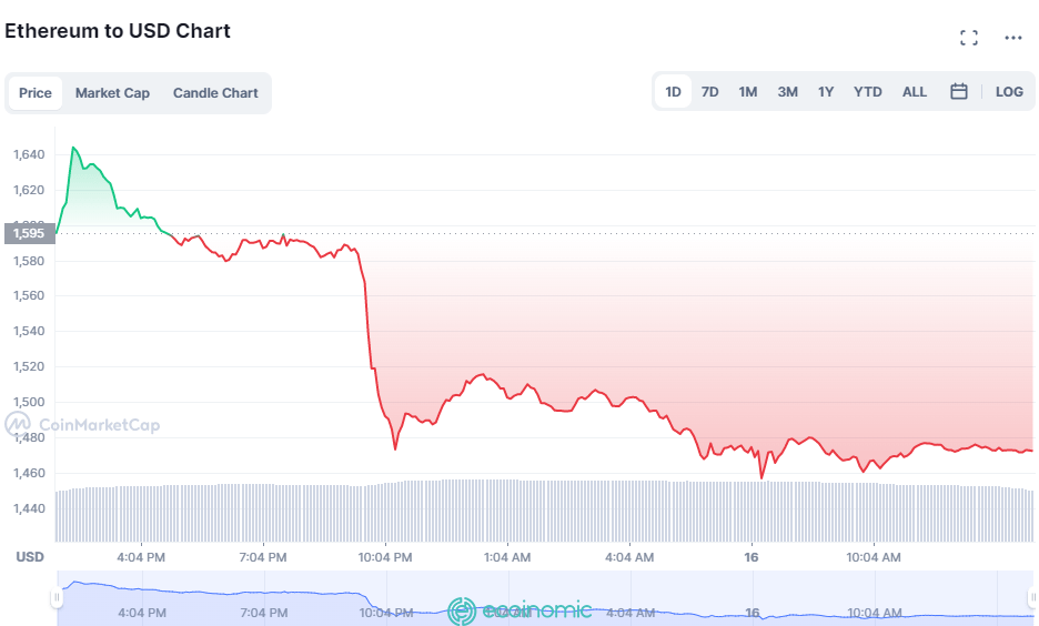 ETH price drops