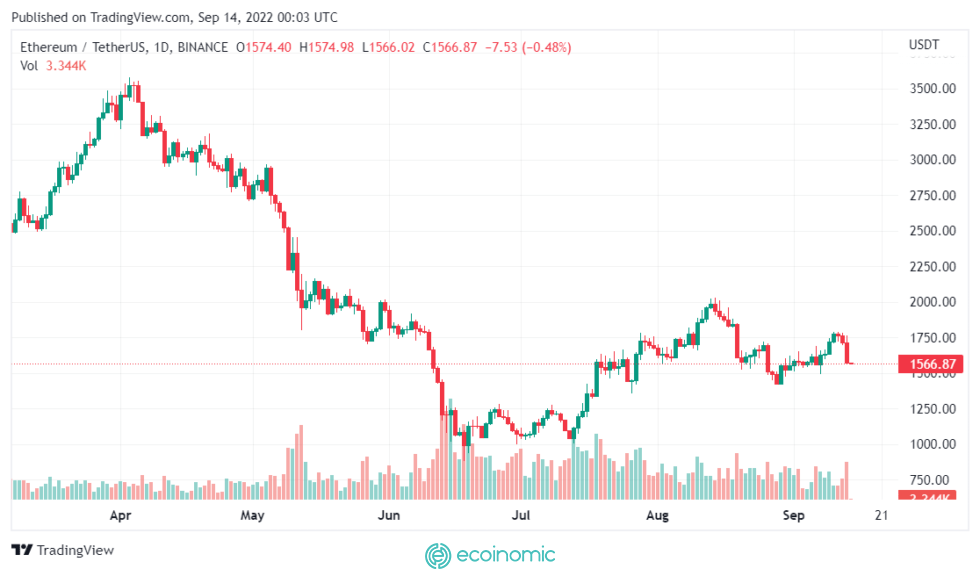 Ethereum price hovers above $1,500 mark