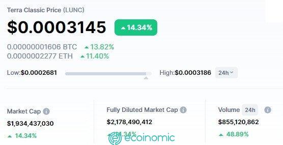 Giá LUNC giảm 60% trong tháng này