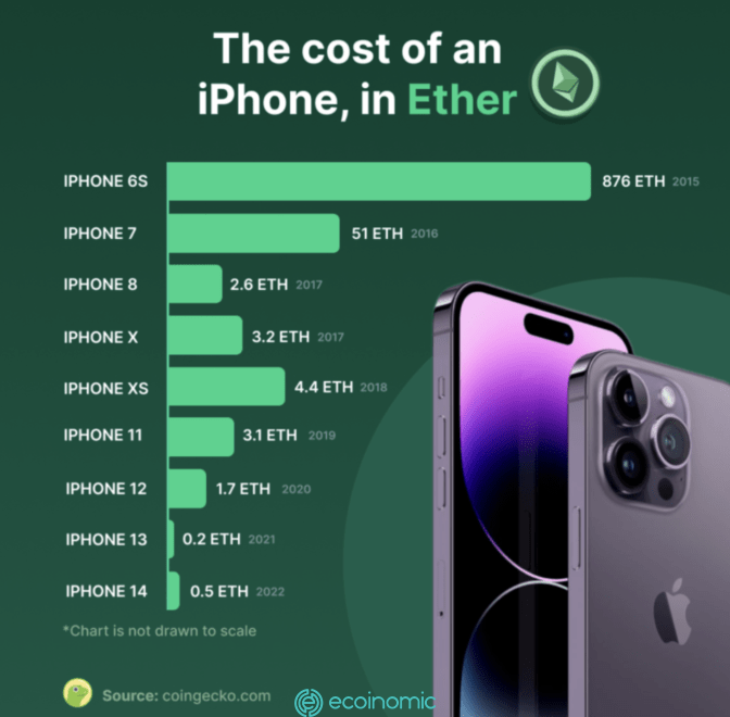 Giá của các mẫu iPhone so với ETH